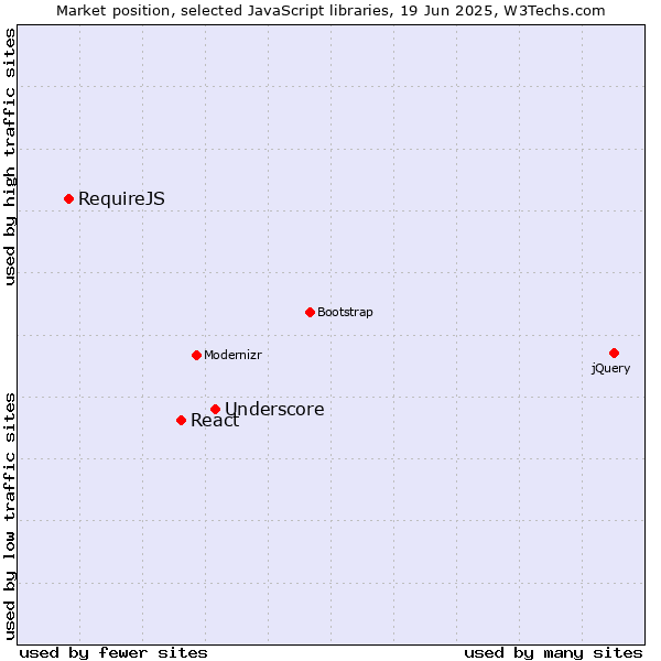 Market position of Underscore vs. React vs. RequireJS