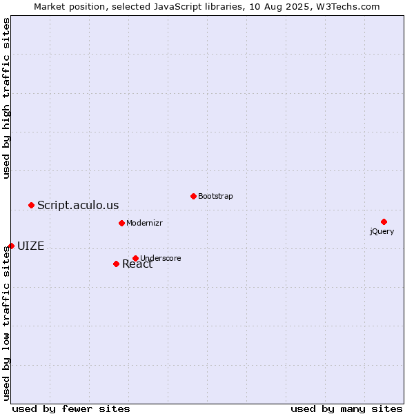 Market position of React vs. Script.aculo.us vs. UIZE
