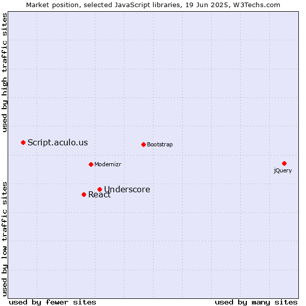 Market position of Underscore vs. React vs. Script.aculo.us