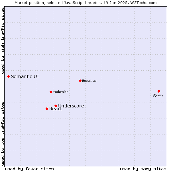 Market position of Underscore vs. React vs. Semantic UI