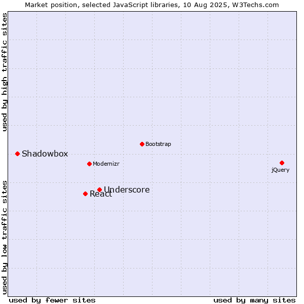 Market position of Underscore vs. React vs. Shadowbox