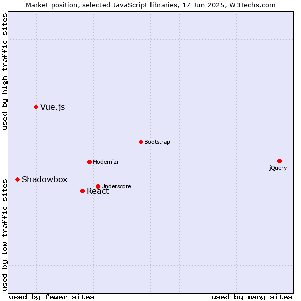 Market position of React vs. Vue.js vs. Shadowbox