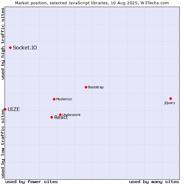 Market position of React vs. Socket.IO vs. UIZE