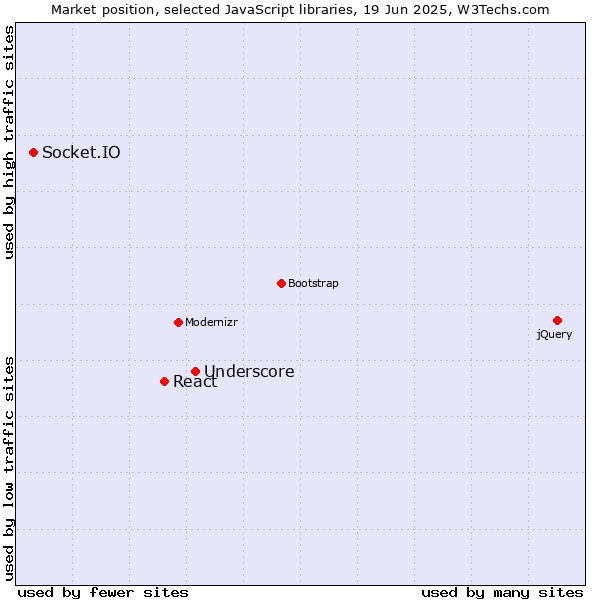 Market position of Underscore vs. React vs. Socket.IO