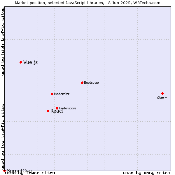 Market position of React vs. Vue.js vs. SproutCore