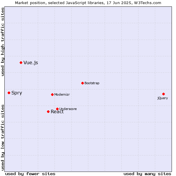 Market position of React vs. Vue.js vs. Spry