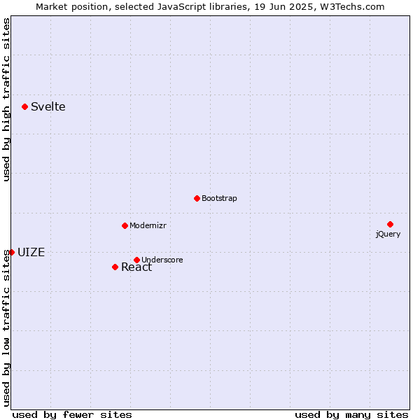 Market position of React vs. Svelte vs. UIZE