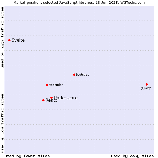 Market position of Underscore vs. React vs. Svelte