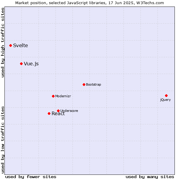 Market position of React vs. Vue.js vs. Svelte