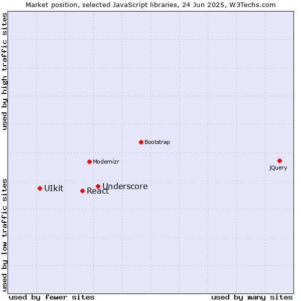 Market position of Underscore vs. React vs. UIkit