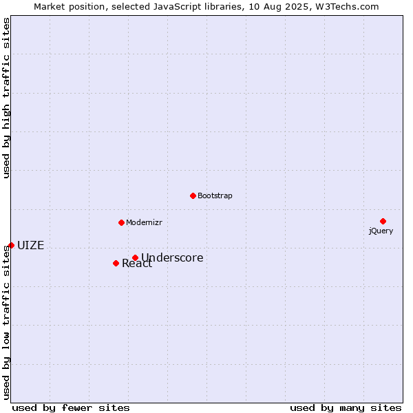 Market position of Underscore vs. React vs. UIZE