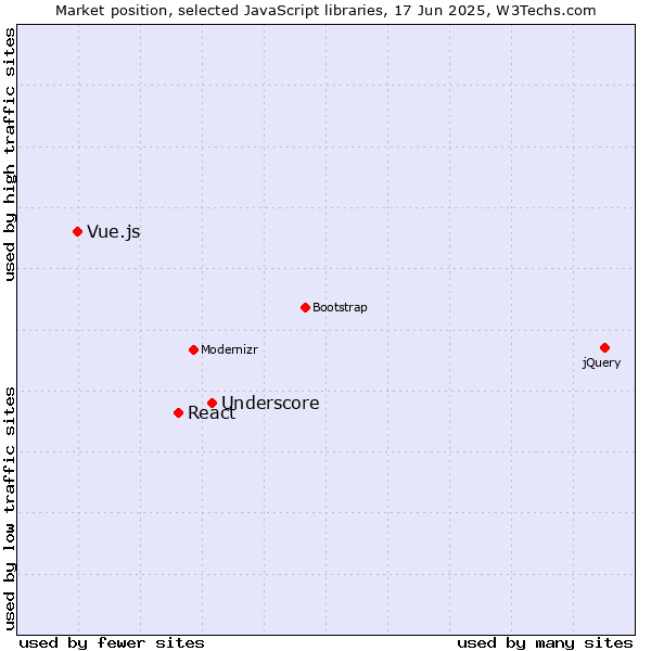 Market position of Underscore vs. React vs. Vue.js