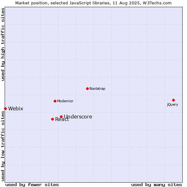 Market position of Underscore vs. React vs. Webix