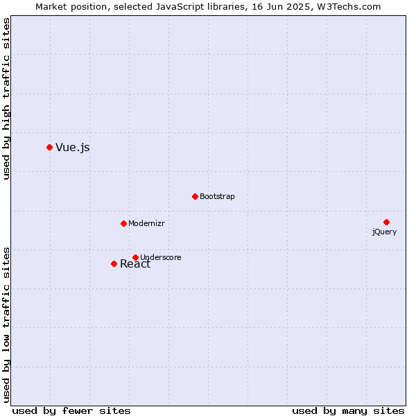 Market position of React vs. Vue.js