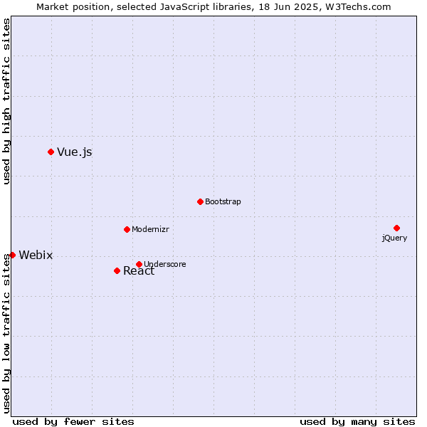 Market position of React vs. Vue.js vs. Webix