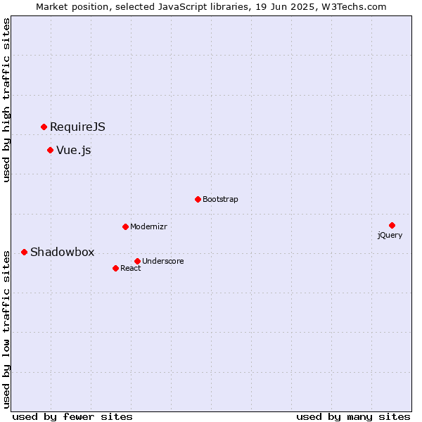 Market position of Vue.js vs. RequireJS vs. Shadowbox
