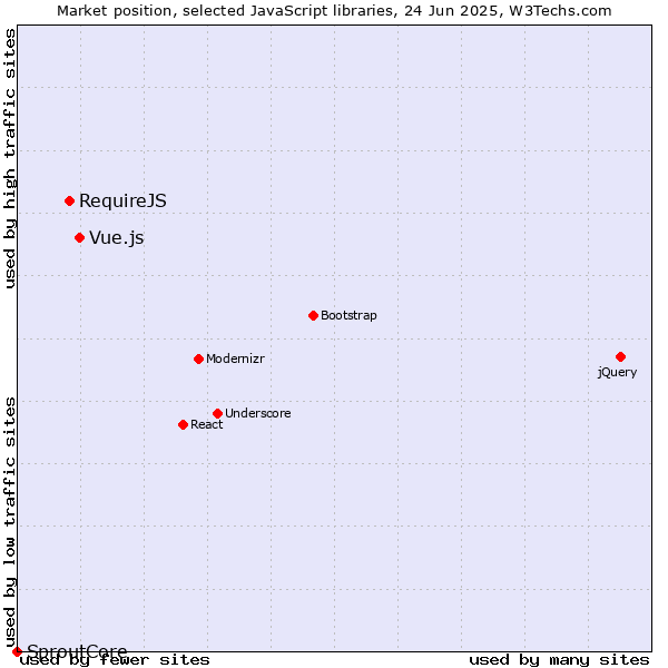 Market position of Vue.js vs. RequireJS vs. SproutCore