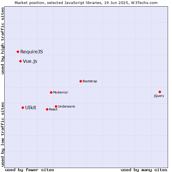 Market position of UIkit vs. Vue.js vs. RequireJS