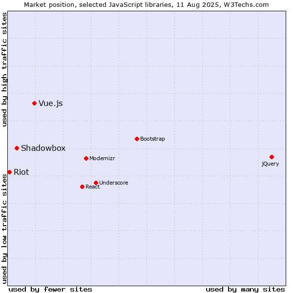 Market position of Vue.js vs. Shadowbox vs. Riot