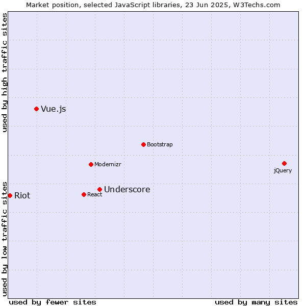 Market position of Underscore vs. Vue.js vs. Riot
