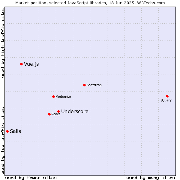 Market position of Underscore vs. Vue.js vs. Sails