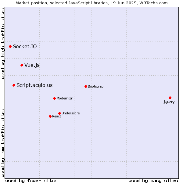 Market position of Vue.js vs. Script.aculo.us vs. Socket.IO