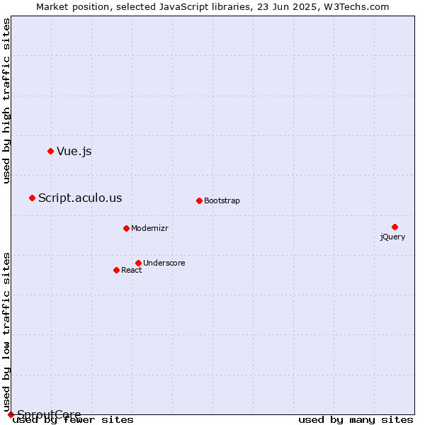 Market position of Vue.js vs. Script.aculo.us vs. SproutCore