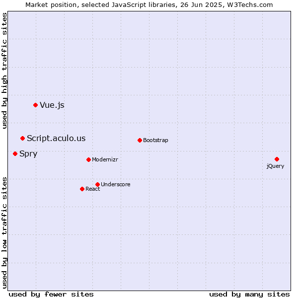 Market position of Vue.js vs. Script.aculo.us vs. Spry