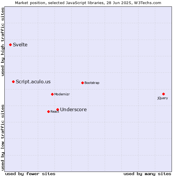 Market position of Underscore vs. Script.aculo.us vs. Svelte
