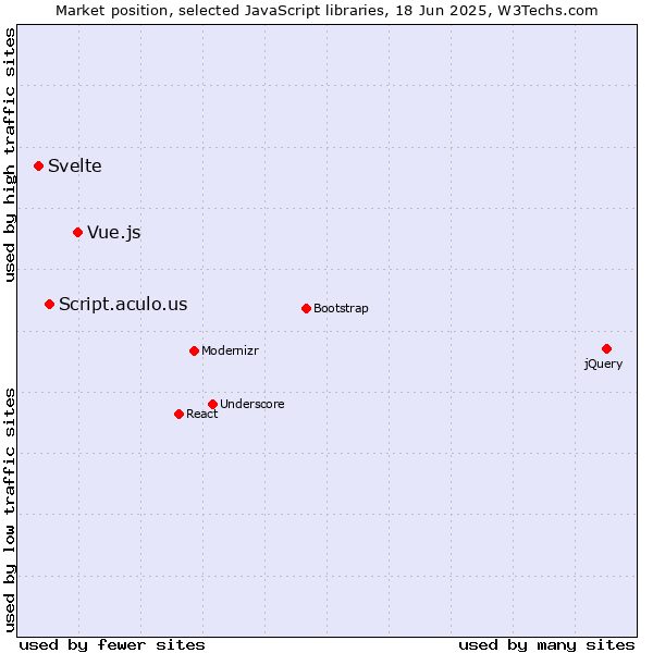 Market position of Vue.js vs. Script.aculo.us vs. Svelte