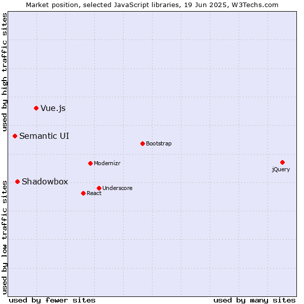 Market position of Vue.js vs. Shadowbox vs. Semantic UI