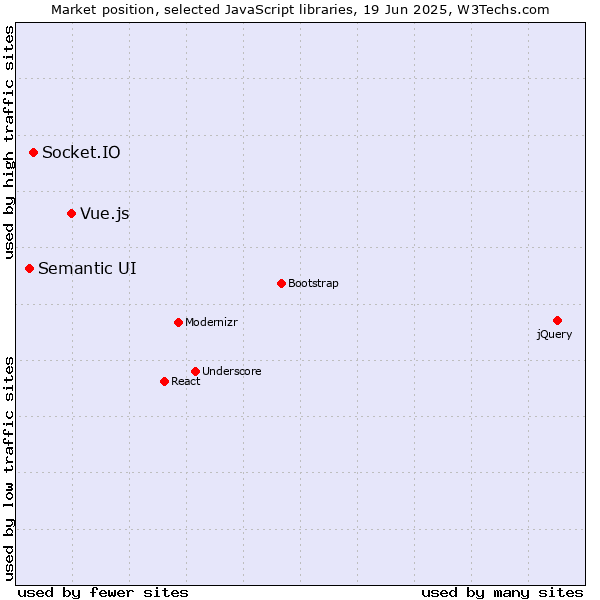 Market position of Vue.js vs. Socket.IO vs. Semantic UI