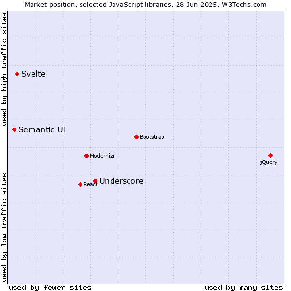 Market position of Underscore vs. Svelte vs. Semantic UI