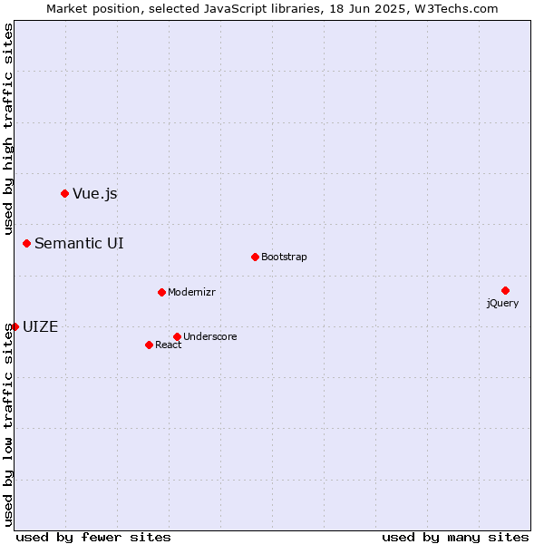 Market position of Vue.js vs. Semantic UI vs. UIZE