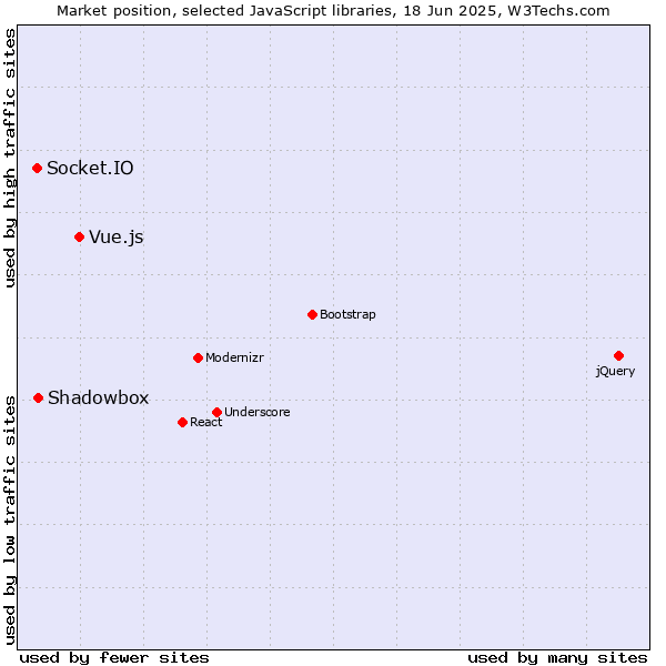 Market position of Vue.js vs. Shadowbox vs. Socket.IO
