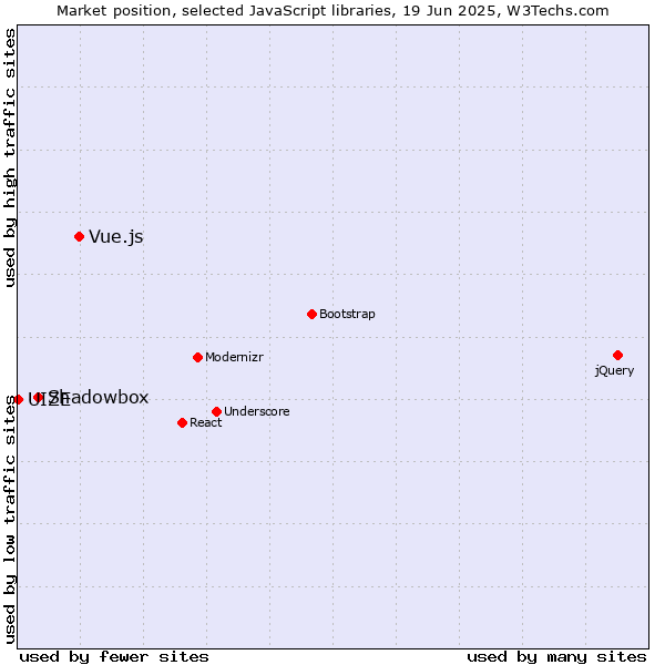 Market position of Vue.js vs. Shadowbox vs. UIZE