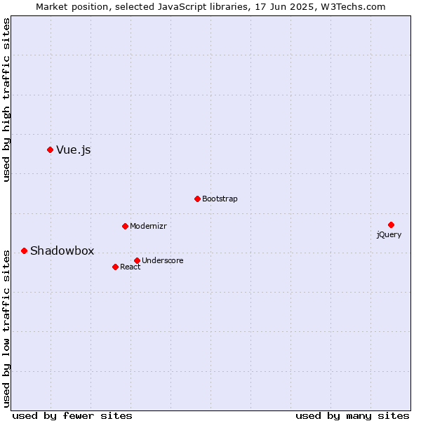 Market position of Vue.js vs. Shadowbox