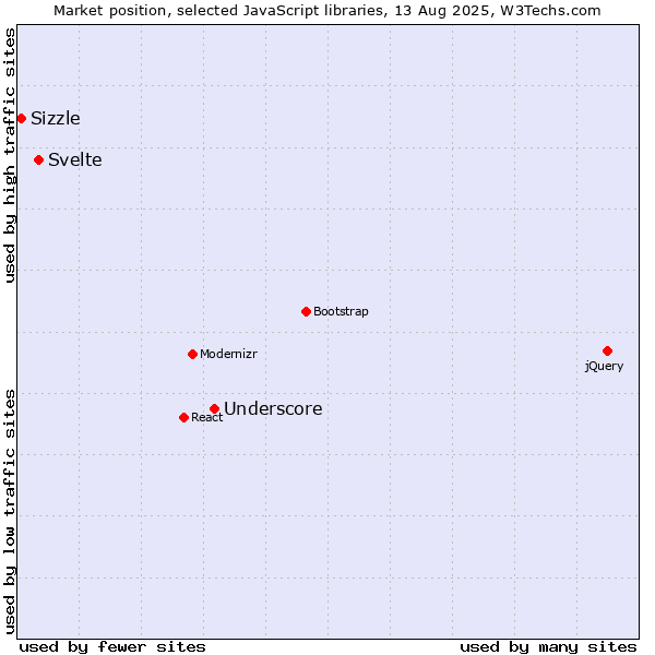 Market position of Underscore vs. Svelte vs. Sizzle