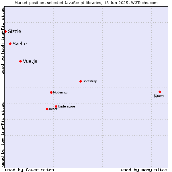 Market position of Vue.js vs. Svelte vs. Sizzle