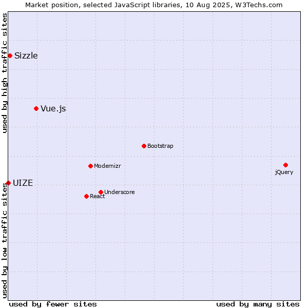Market position of Vue.js vs. Sizzle vs. UIZE