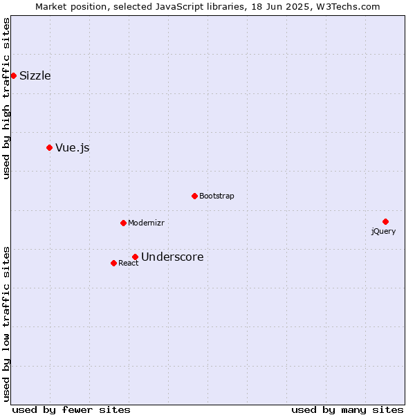 Market position of Underscore vs. Vue.js vs. Sizzle