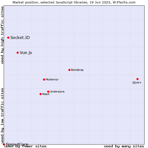 Market position of Vue.js vs. Socket.IO vs. SproutCore