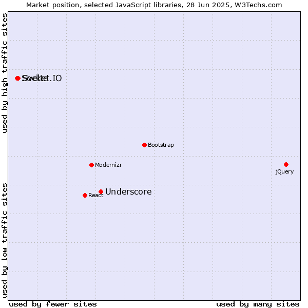 Market position of Underscore vs. Svelte vs. Socket.IO