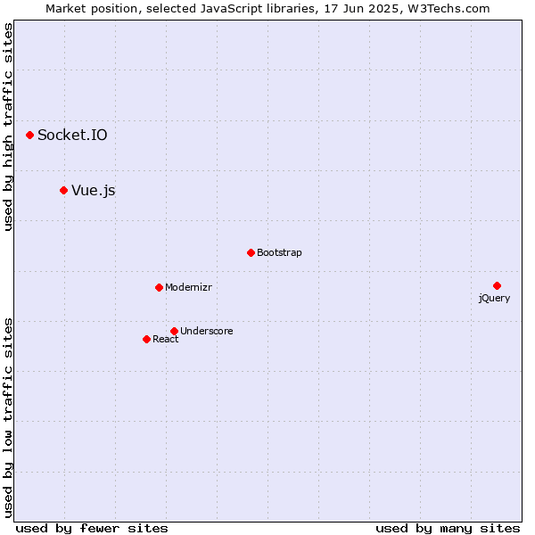 Market position of Vue.js vs. Socket.IO
