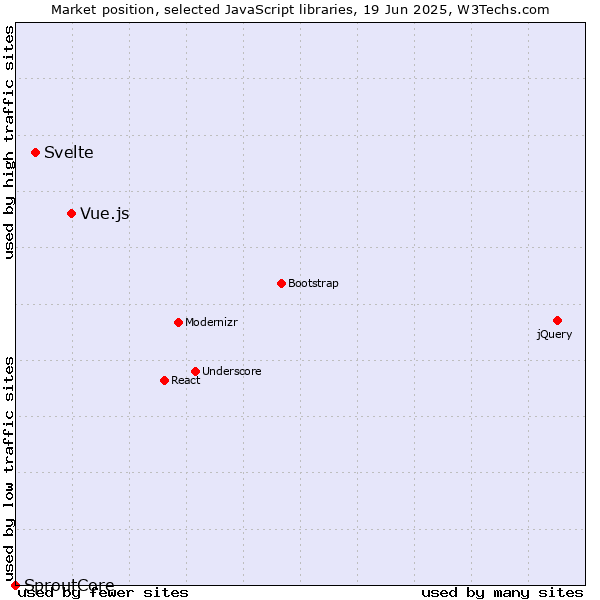 Market position of Vue.js vs. Svelte vs. SproutCore