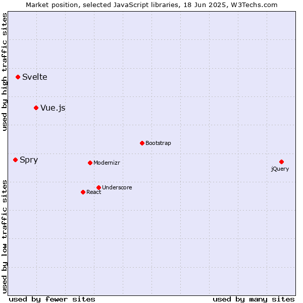 Market position of Vue.js vs. Svelte vs. Spry