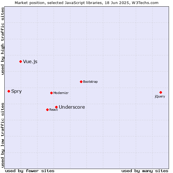 Market position of Underscore vs. Vue.js vs. Spry