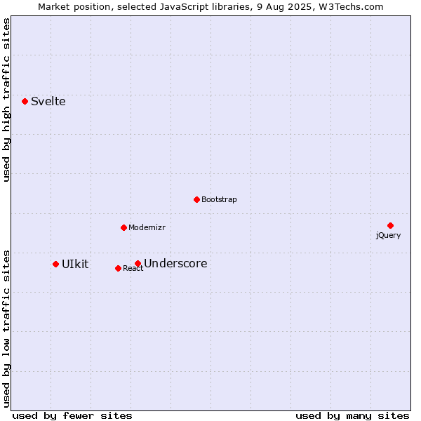 Market position of Underscore vs. UIkit vs. Svelte