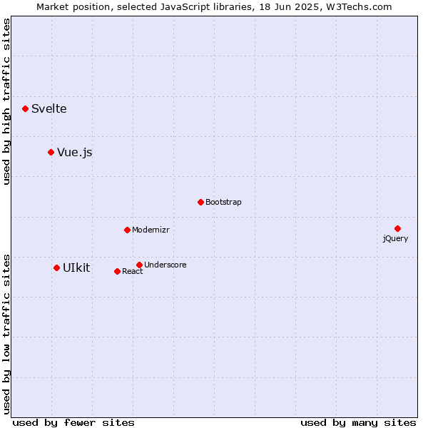 Market position of UIkit vs. Vue.js vs. Svelte