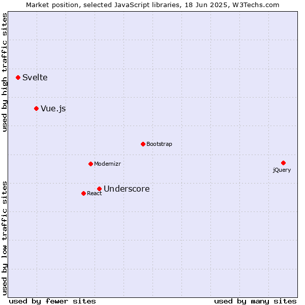 Market position of Underscore vs. Vue.js vs. Svelte